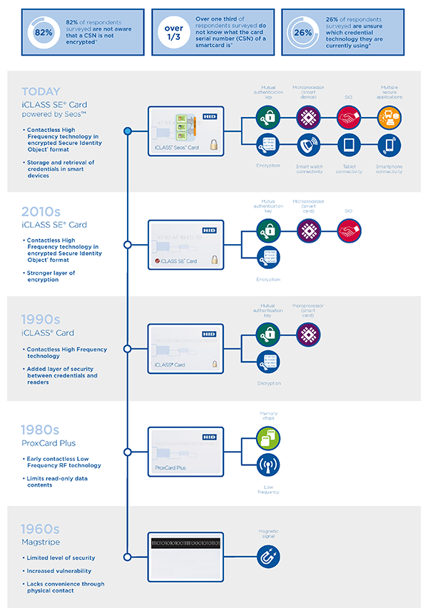 The Evolution of Access Control Technology