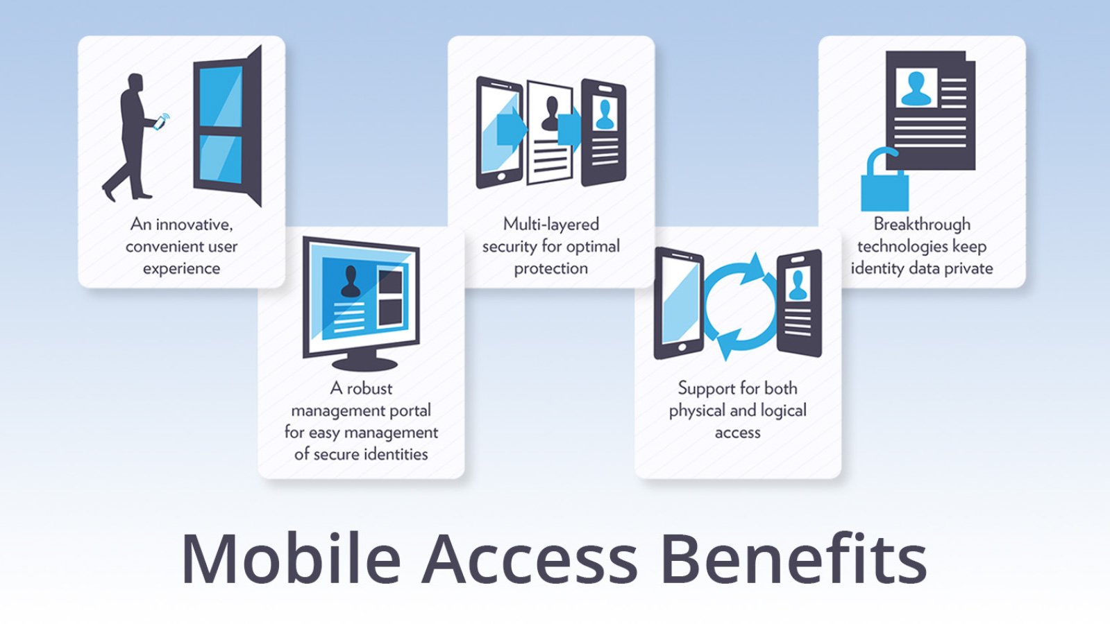 HID® Mobile Access: The Future of Access Control